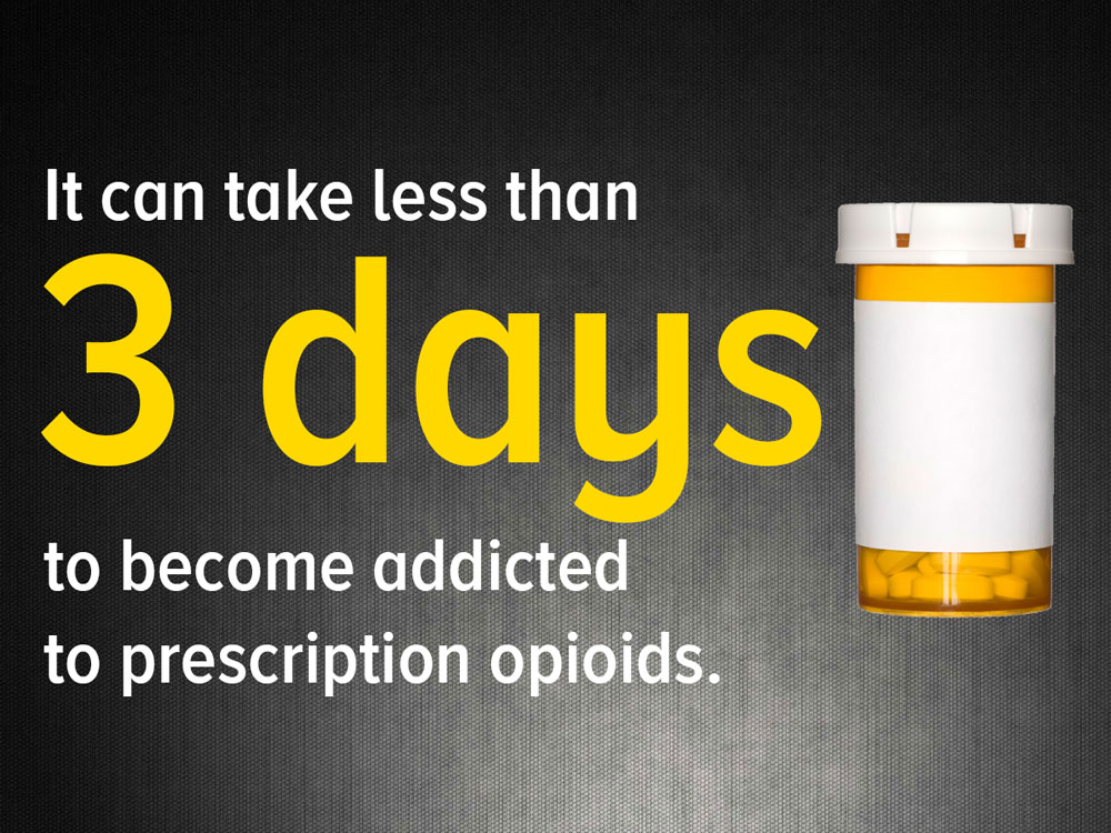 It can take less than three days to become addicted to prescription opioids.
