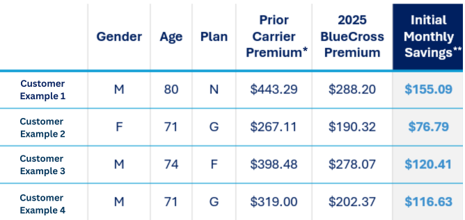 most popular medicare supplement plans